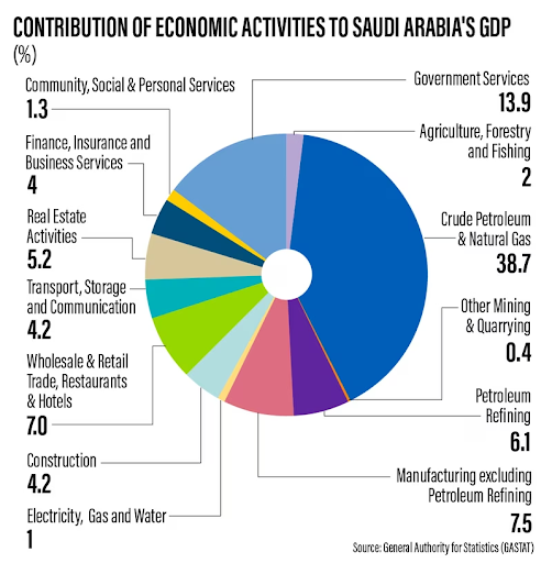 contribution of economic activities to saudi arabia's gpd