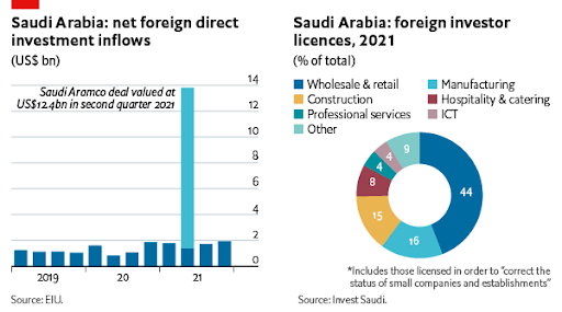 Investment into Saudi Arabia hits ten-year high