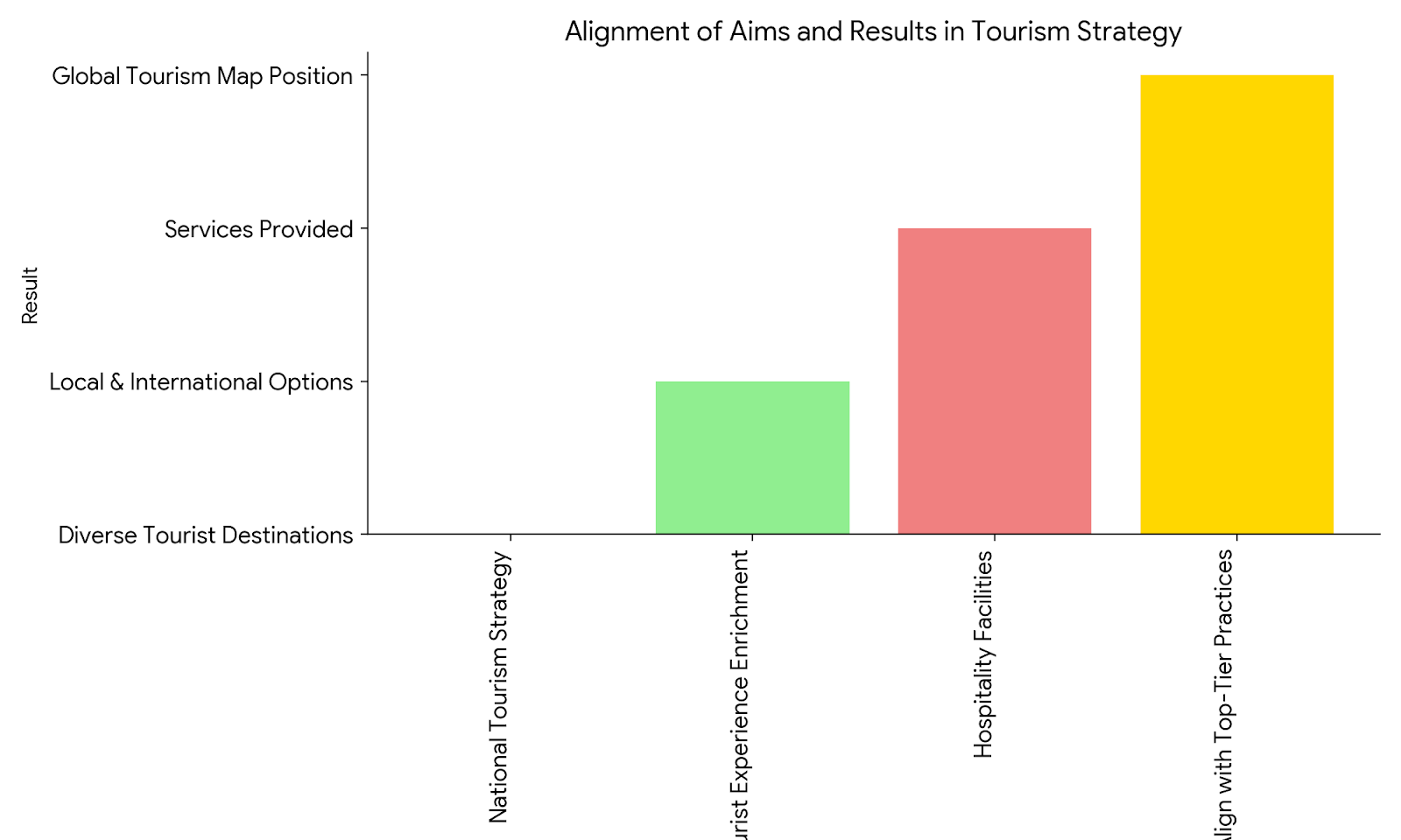 Alignment of AIMS