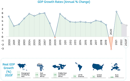 Tasas de crecimiento del PIB